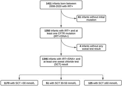 Outcomes of children with cystic fibrosis screen positive, inconclusive diagnosis/CFTR related metabolic syndrome